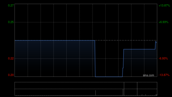 配资评测论坛网 创辉珠宝:终止股份奖励计划