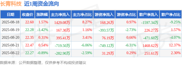 配资评测论坛网 本周盘点（8.18-8.22）：长青科技周涨0.09%，主力资金合计净流入989.40万元