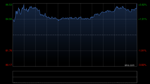 股票配资实盘平台 美的集团早盘涨逾3% 二季度营收利润保持双位数增长