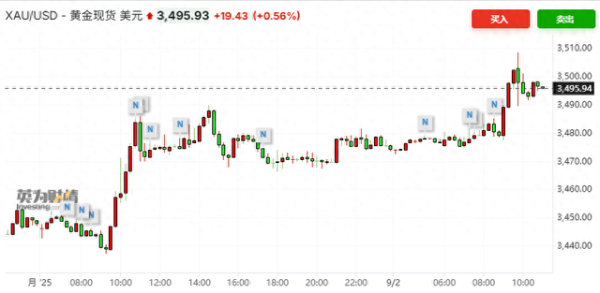 正规实盘配资公司 突破3500美元！现货黄金价格刷新历史高位