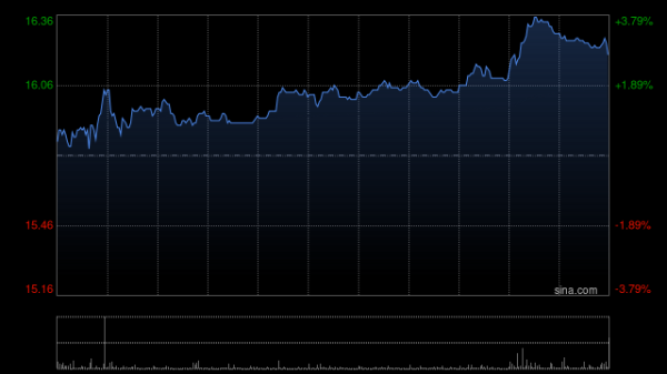 配资评测论坛网 中升控股早盘涨超5% 中期售后服务收入同比增长4.4%