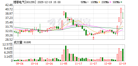 股票配资实盘平台 博菲电气12月19日龙虎榜数据