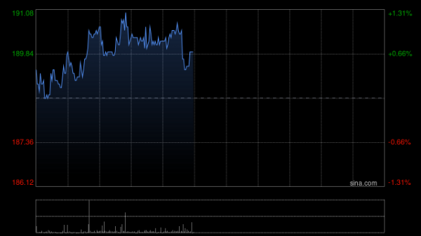 配资评测论坛网 渣打集团于12月18日斥资945.6万英镑回购53.6万股