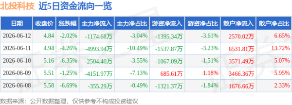 实盘配资平台app 北投科技（600936）6月12日主力资金净卖出1174.68万元